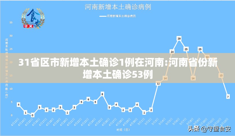31省区市新增本土确诊1例在河南:河南省份新增本土确诊53例 31省区市新增本土确诊1例在河南:河南省份新增本土确诊53例