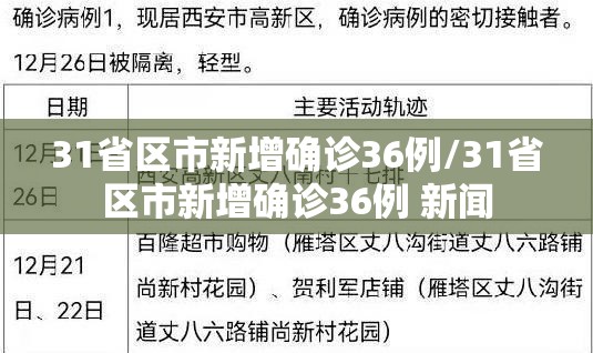 31省区市新增确诊36例/31省区市新增确诊36例 新闻 31省区市新增确诊36例/31省区市新增确诊36例 新闻