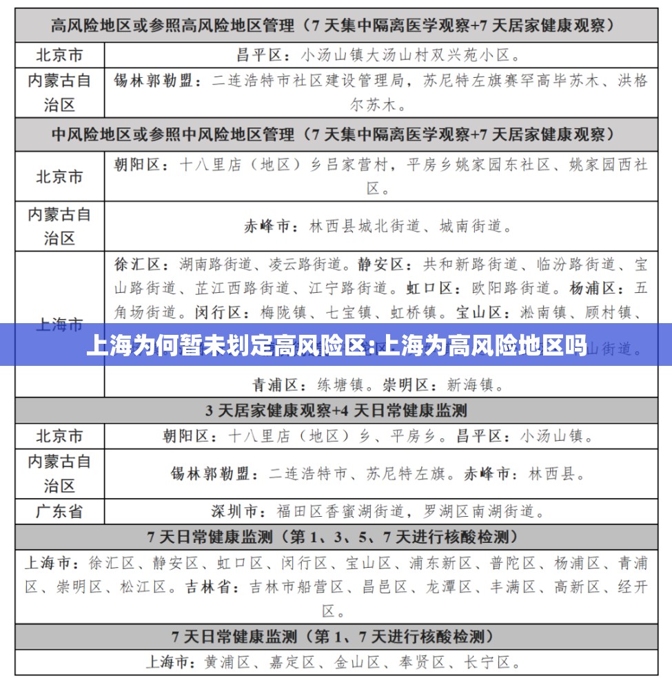 上海为何暂未划定高风险区:上海为高风险地区吗 上海为何暂未划定高风险区:上海为高风险地区吗