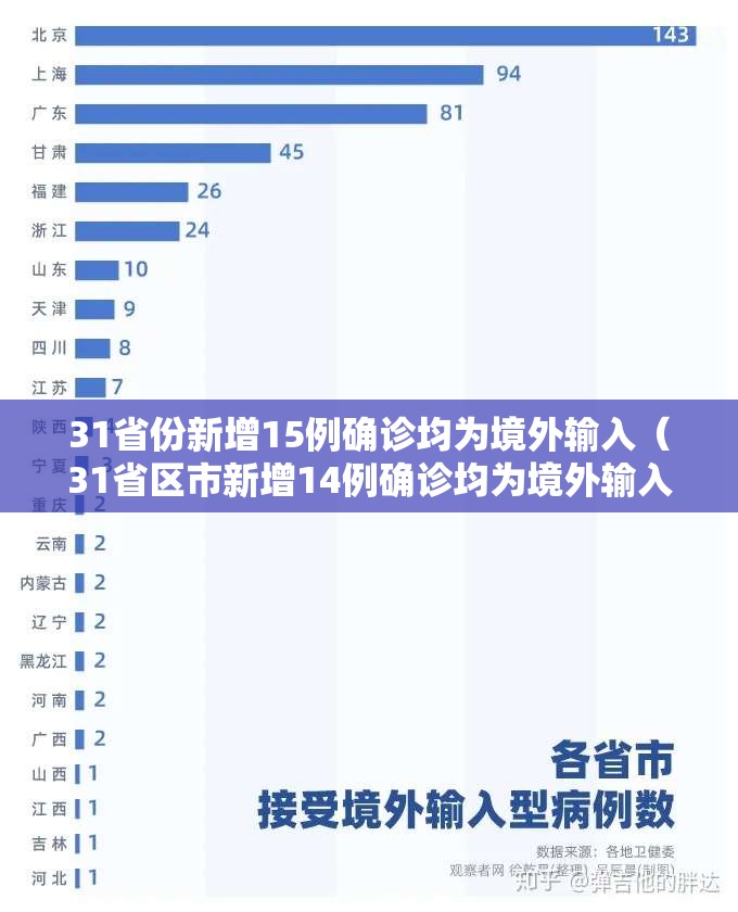 31省份新增15例确诊均为境外输入（31省区市新增14例确诊均为境外输入）