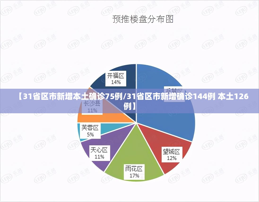 【31省区市新增本土确诊75例/31省区市新增确诊144例 本土126例】 【31省区市新增本土确诊75例/31省区市新增确诊144例 本土126例】