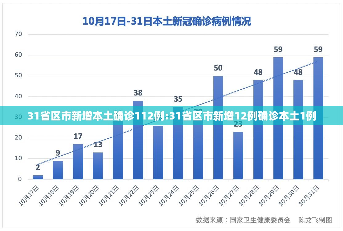 31省区市新增本土确诊112例:31省区市新增12例确诊本土1例 31省区市新增本土确诊112例:31省区市新增12例确诊本土1例