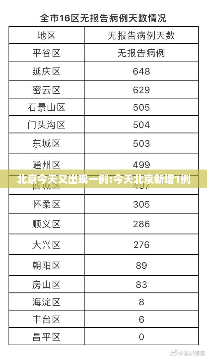 北京今天又出现一例:今天北京新增1例 北京今天又出现一例:今天北京新增1例