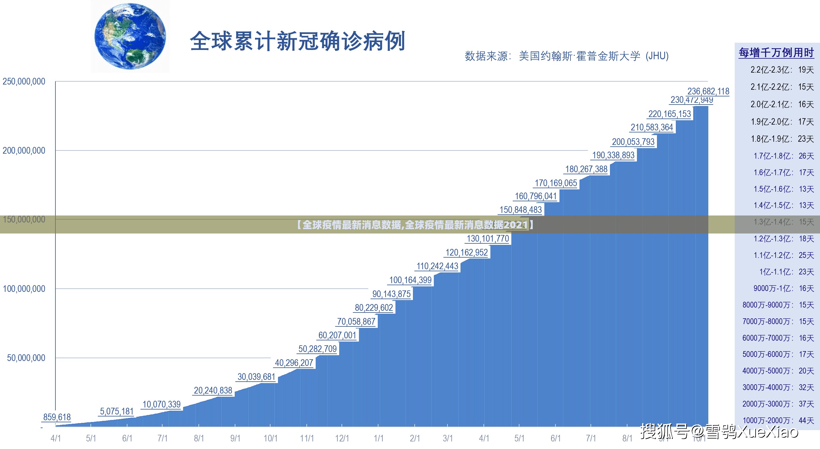 【全球疫情最新消息数据,全球疫情最新消息数据2021】