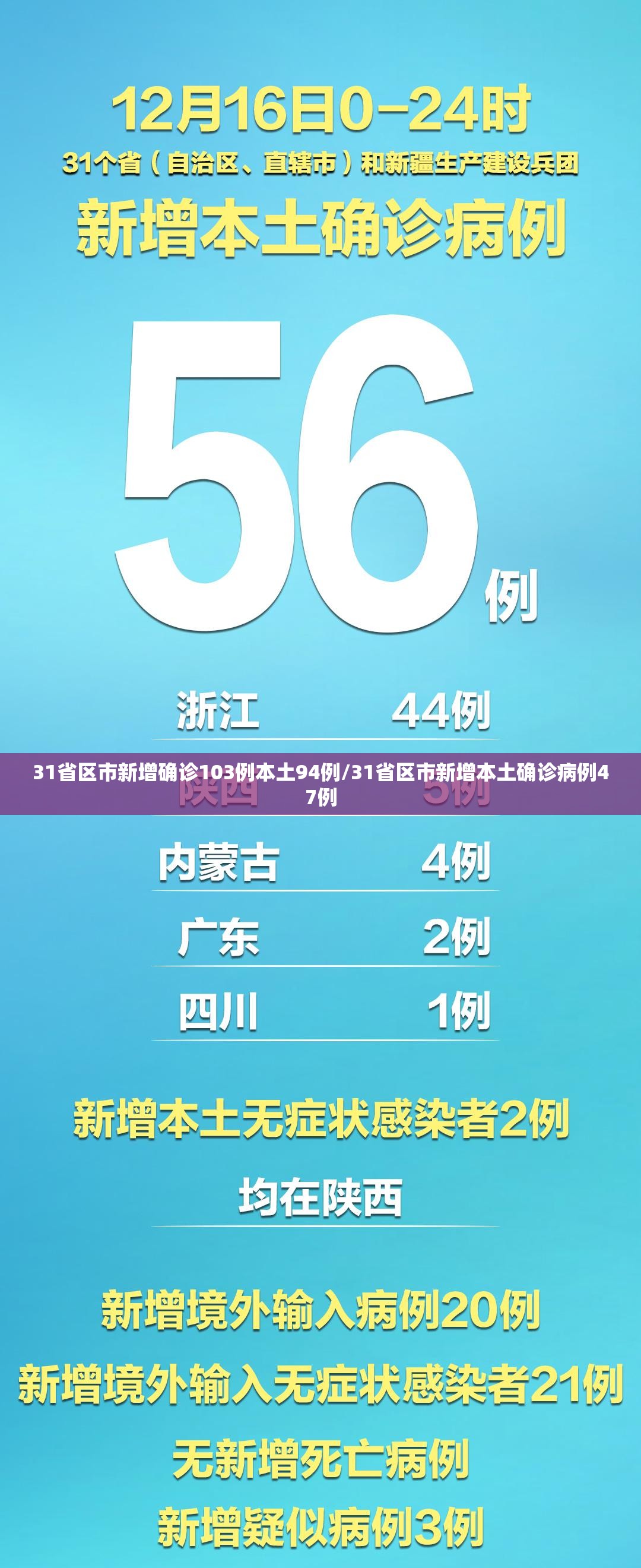 31省区市新增确诊103例本土94例/31省区市新增本土确诊病例47例