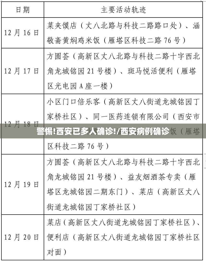 警惕!西安已多人确诊!/西安病例确诊