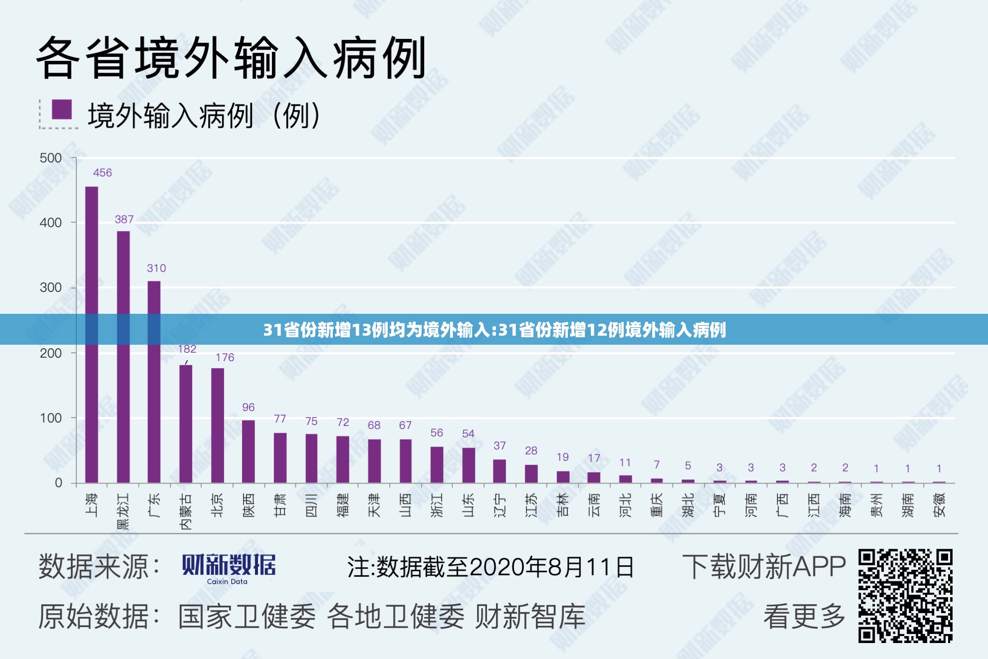 31省份新增13例均为境外输入:31省份新增12例境外输入病例 31省份新增13例均为境外输入:31省份新增12例境外输入病例