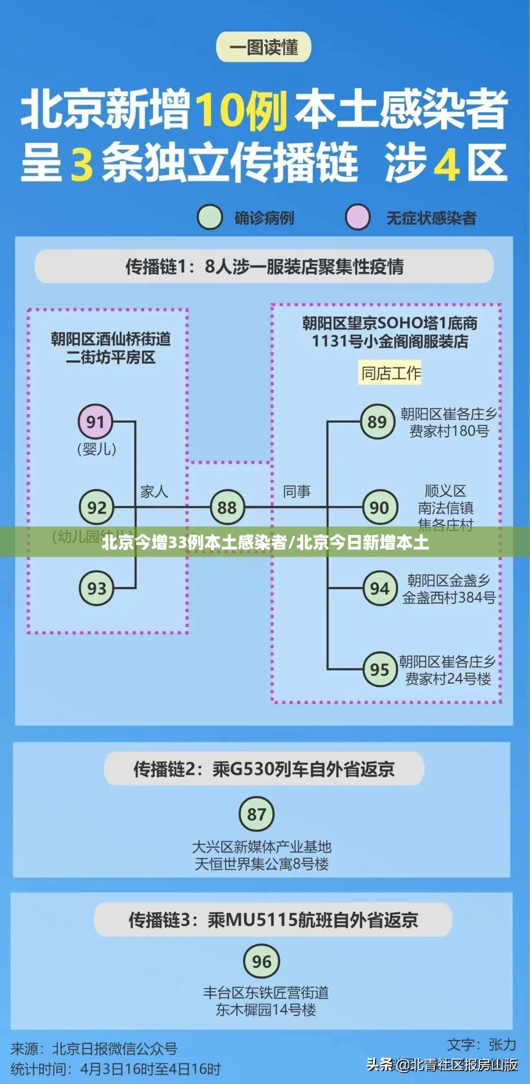 北京今增33例本土感染者/北京今日新增本土 北京今增33例本土感染者/北京今日新增本土