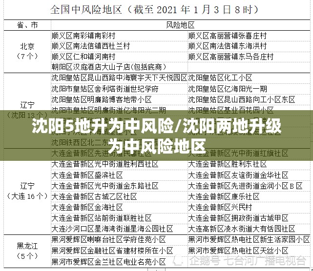 沈阳5地升为中风险/沈阳两地升级为中风险地区