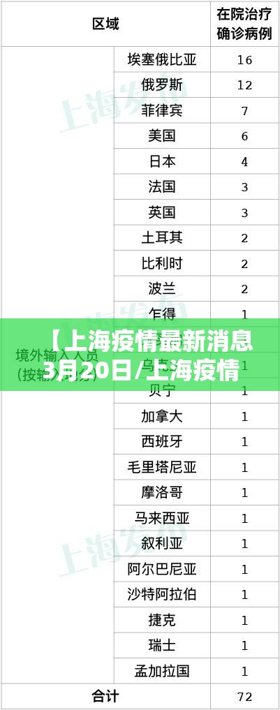 【上海疫情最新消息3月20日/上海疫情最新通报】 【上海疫情最新消息3月20日/上海疫情最新通报】