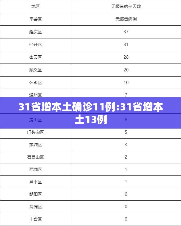 31省增本土确诊11例:31省增本土13例