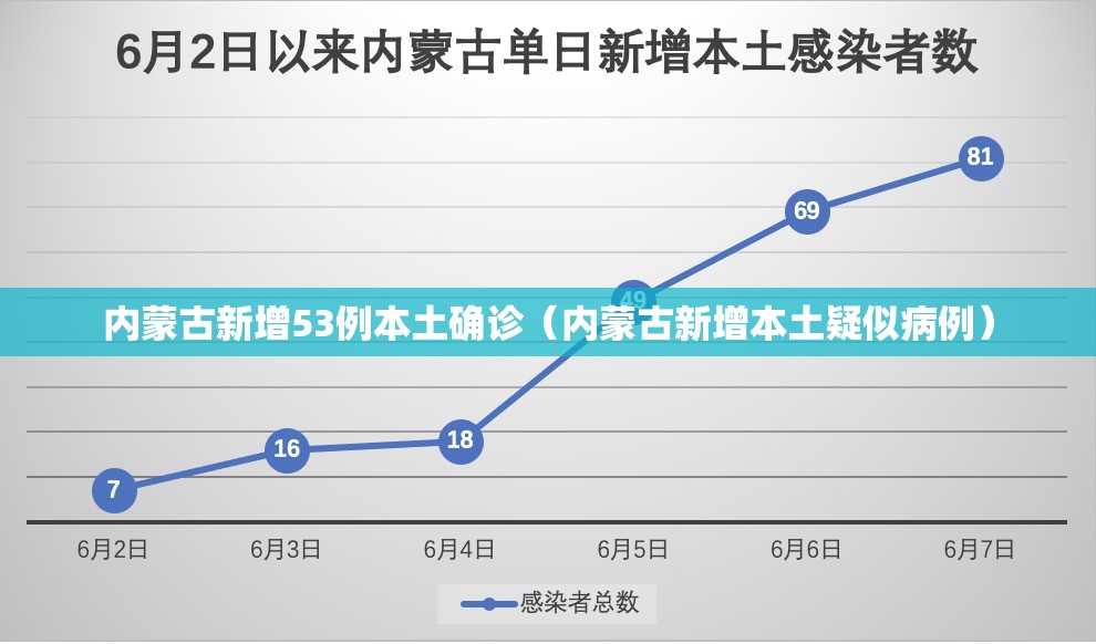 内蒙古新增53例本土确诊(内蒙古新增本土疑似病例) 内蒙古新增53例本土确诊(内蒙古新增本土疑似病例)