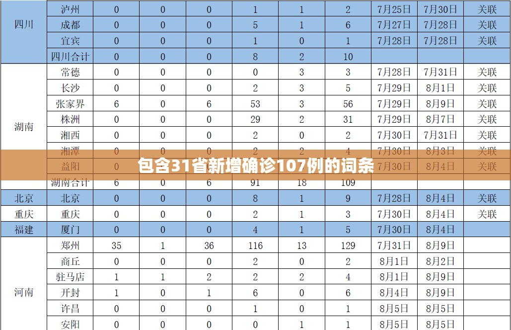 包含31省新增确诊107例的词条