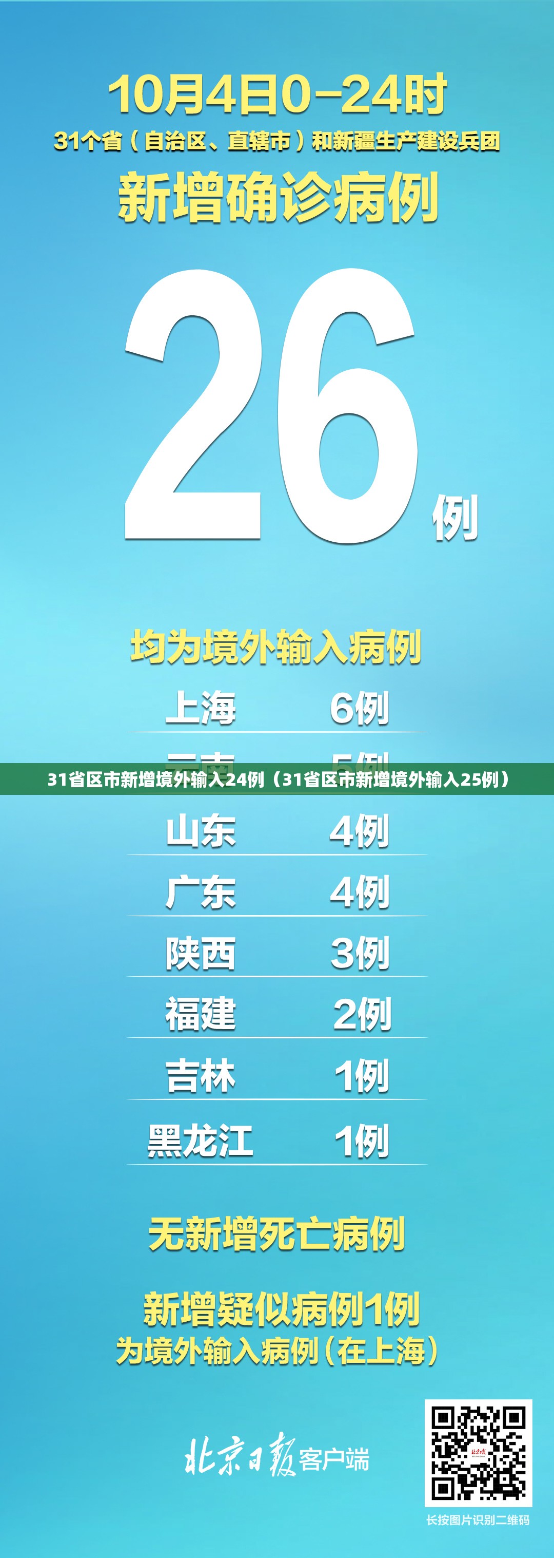 31省区市新增境外输入24例(31省区市新增境外输入25例) 31省区市新增境外输入24例(31省区市新增境外输入25例)