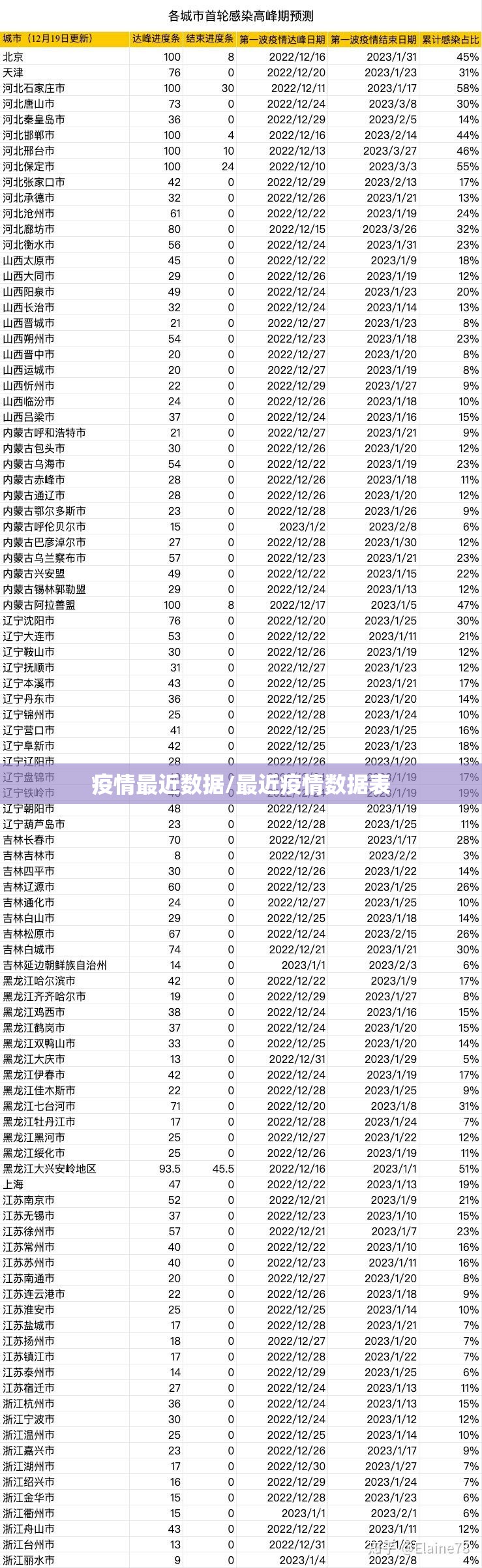 疫情最近数据/最近疫情数据表