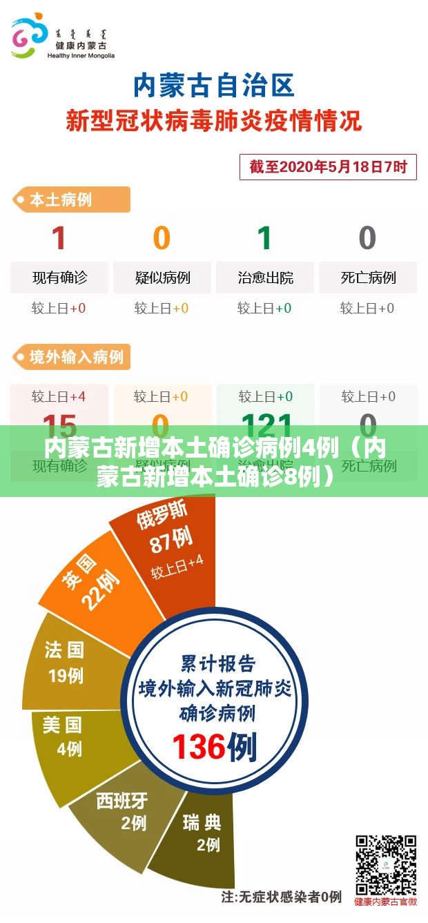 内蒙古新增本土确诊病例4例（内蒙古新增本土确诊8例）