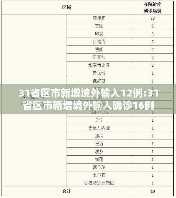 31省区市新增境外输入12例:31省区市新增境外输入确诊16例