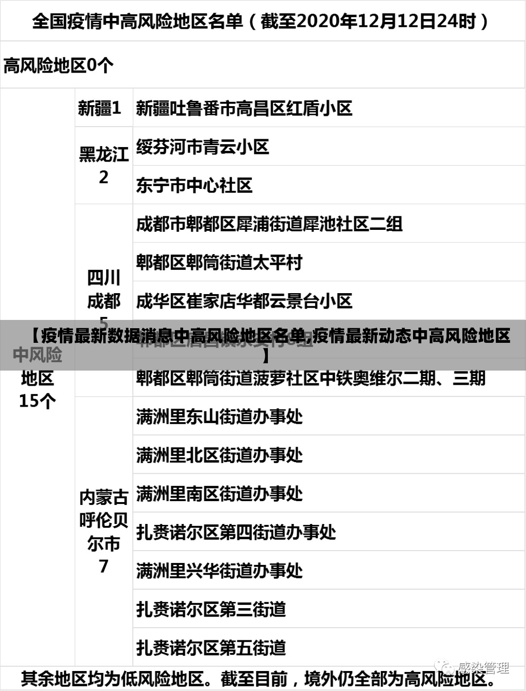 【疫情最新数据消息中高风险地区名单,疫情最新动态中高风险地区】