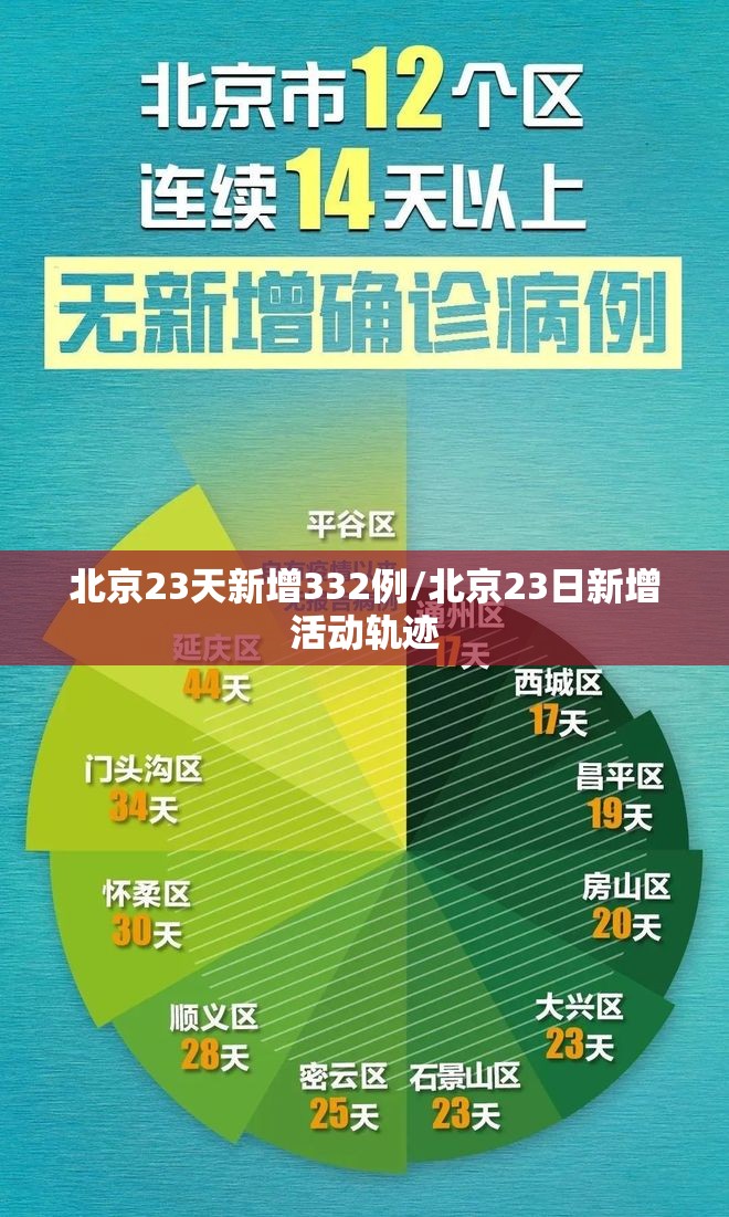 北京23天新增332例/北京23日新增活动轨迹