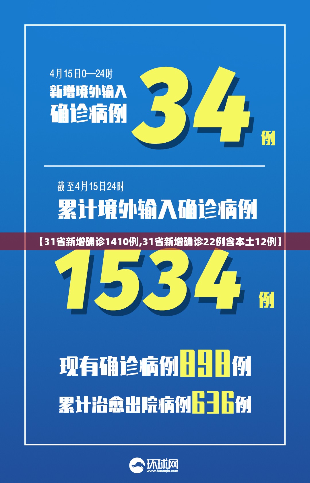 【31省新增确诊1410例,31省新增确诊22例含本土12例】