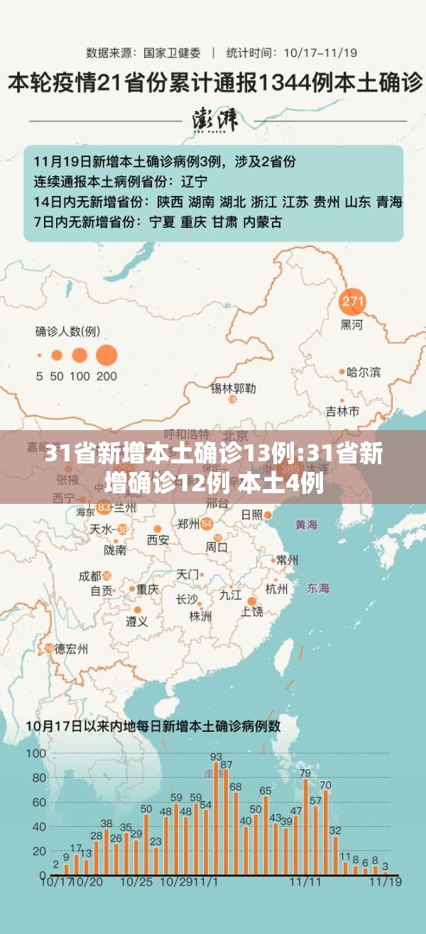 31省新增本土确诊13例:31省新增确诊12例 本土4例 31省新增本土确诊13例:31省新增确诊12例 本土4例
