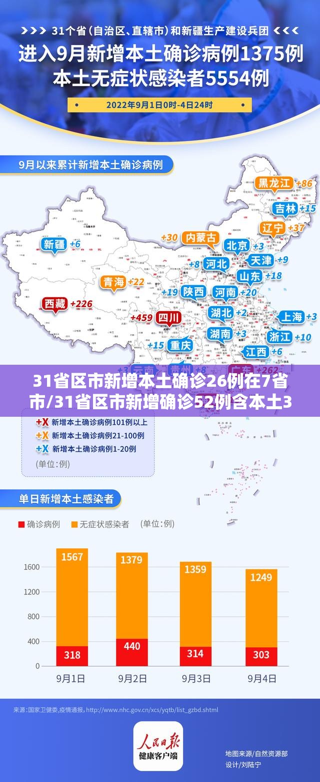 31省区市新增本土确诊26例在7省市/31省区市新增确诊52例含本土36例
