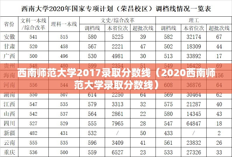 西南师范大学2017录取分数线(2020西南师范大学录取分数线) 西南师范大学2017录取分数线(2020西南师范大学录取分数线)