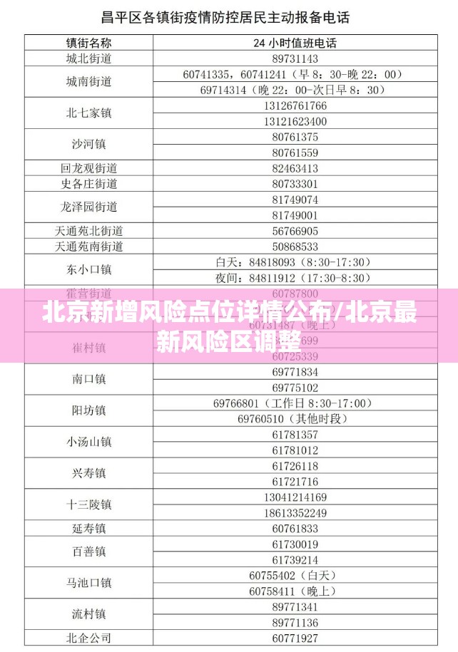 北京新增风险点位详情公布/北京最新风险区调整