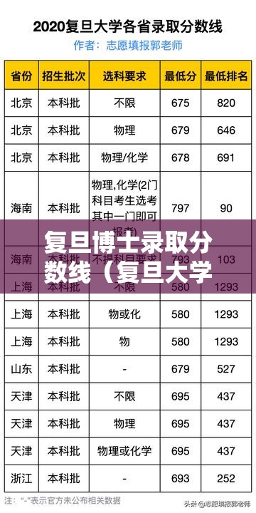 复旦博士录取分数线(复旦大学博士录取结果) 复旦博士录取分数线(复旦大学博士录取结果)