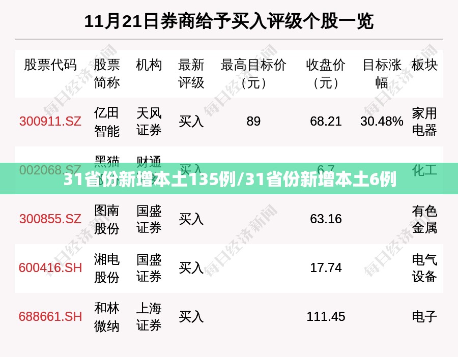 31省份新增本土135例/31省份新增本土6例 31省份新增本土135例/31省份新增本土6例