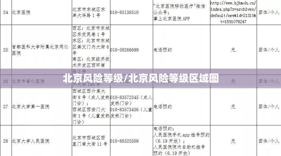 北京风险等级/北京风险等级区域图