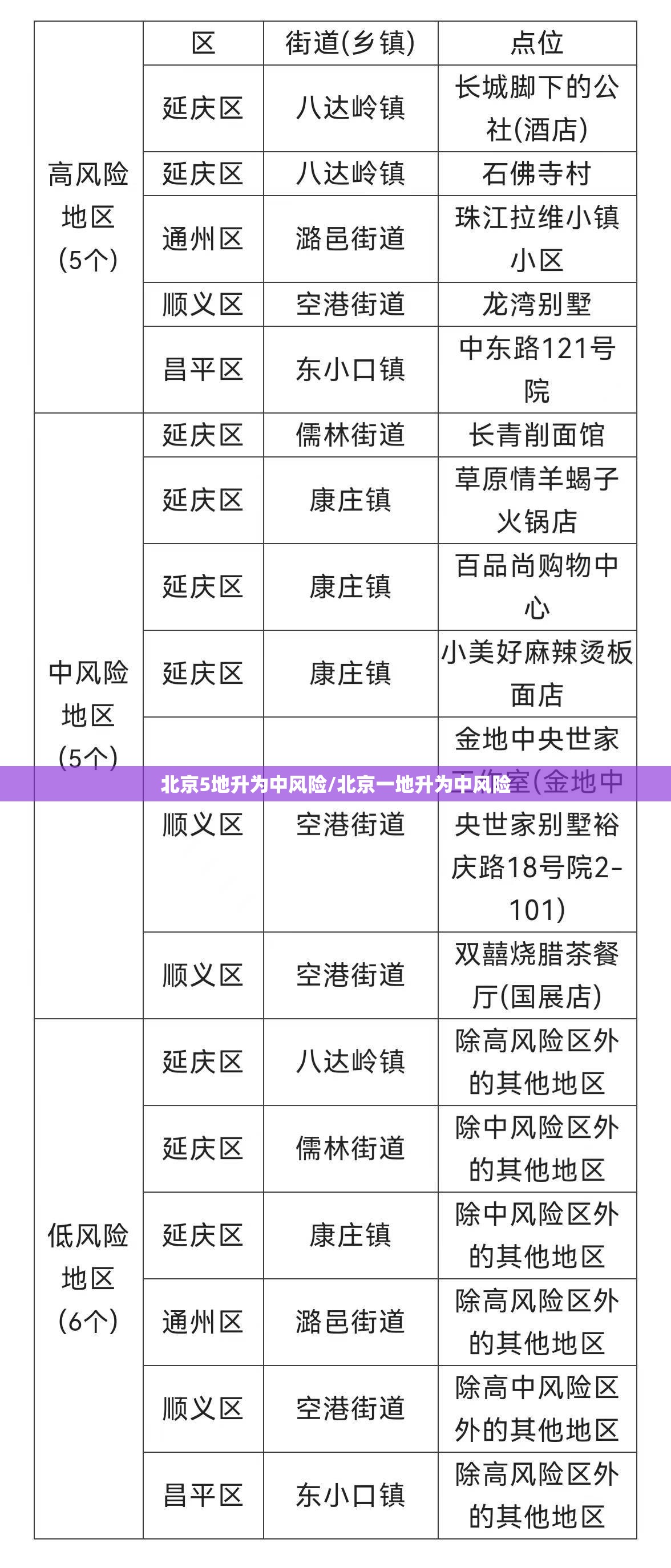 北京5地升为中风险/北京一地升为中风险 北京5地升为中风险/北京一地升为中风险