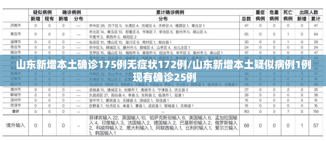 山东新增本土确诊175例无症状172例/山东新增本土疑似病例1例 现有确诊25例
