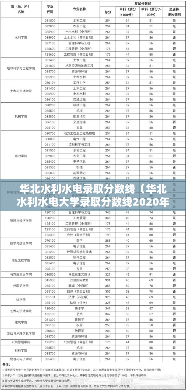 华北水利水电录取分数线(华北水利水电大学录取分数线2020年) 华北水利水电录取分数线(华北水利水电大学录取分数线2020年)