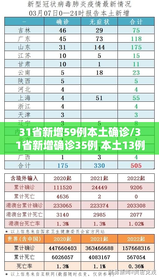 31省新增59例本土确诊/31省新增确诊35例 本土13例 31省新增59例本土确诊/31省新增确诊35例 本土13例
