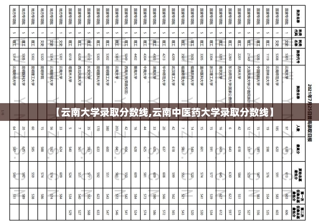 【云南大学录取分数线,云南中医药大学录取分数线】 【云南大学录取分数线,云南中医药大学录取分数线】