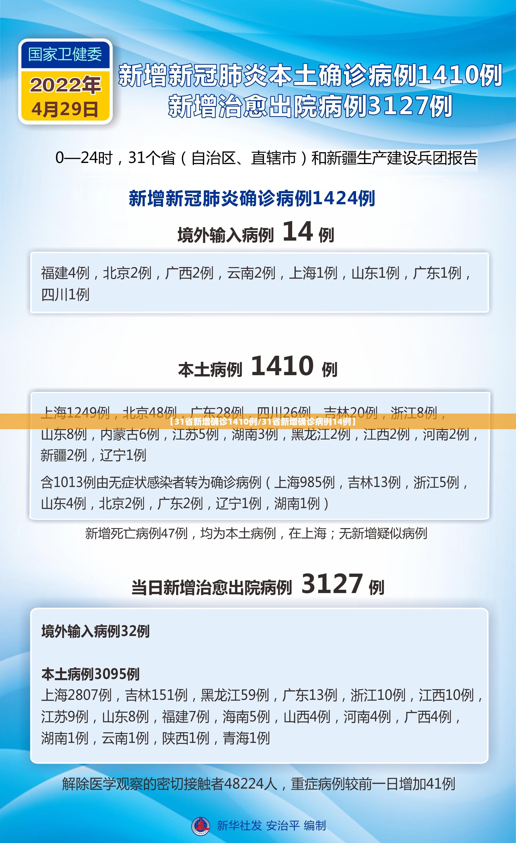 【31省新增确诊1410例/31省新增确诊病例14例】 【31省新增确诊1410例/31省新增确诊病例14例】