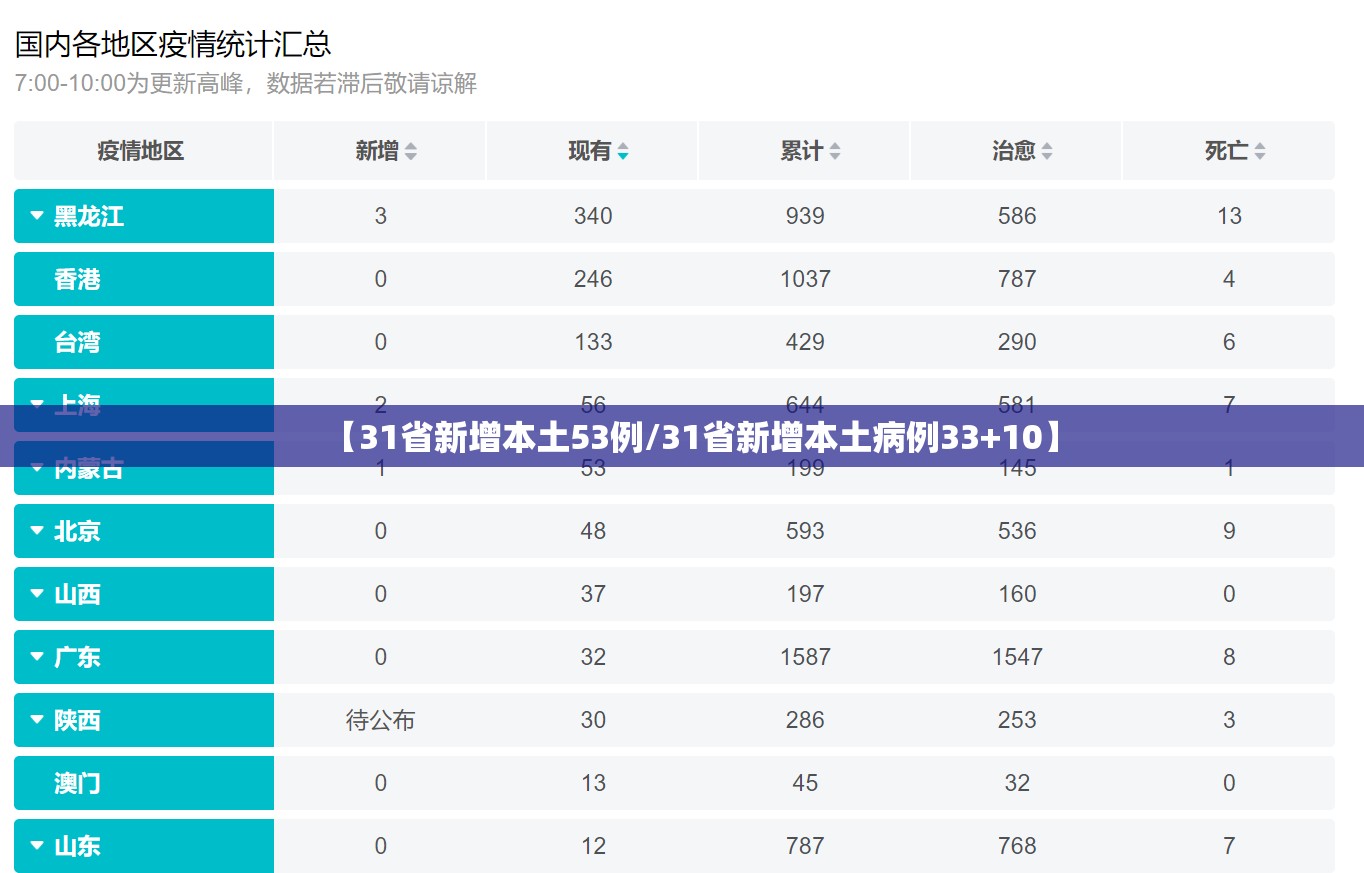 【31省新增本土53例/31省新增本土病例33+10】