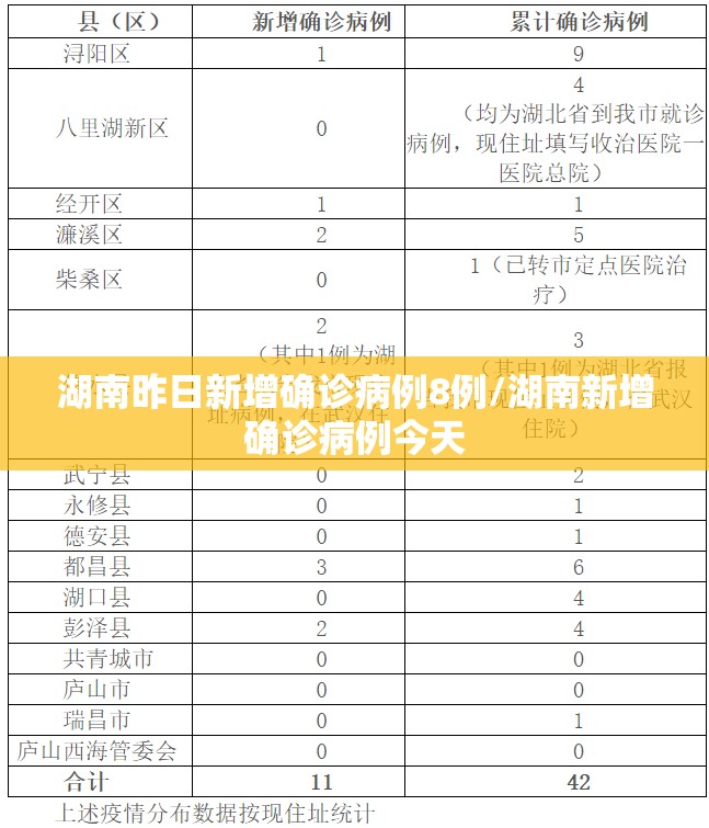 湖南昨日新增确诊病例8例/湖南新增确诊病例今天 湖南昨日新增确诊病例8例/湖南新增确诊病例今天