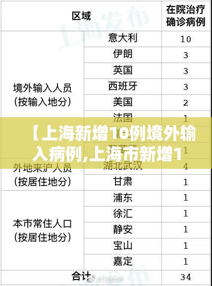 【上海新增10例境外输入病例,上海市新增1例境外输入】 【上海新增10例境外输入病例,上海市新增1例境外输入】