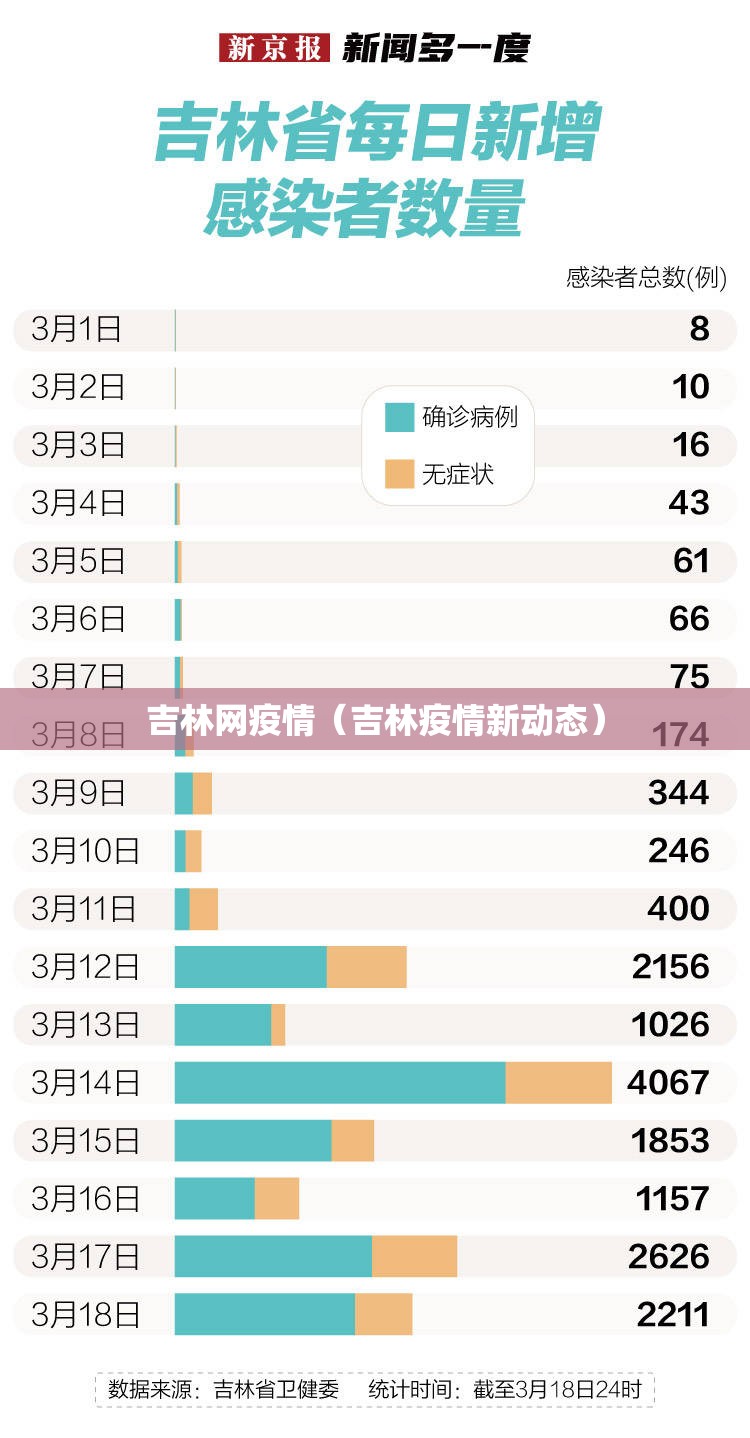 吉林网疫情(吉林疫情新动态) 吉林网疫情(吉林疫情新动态)