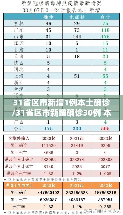 31省区市新增1例本土确诊/31省区市新增确诊30例 本土17例