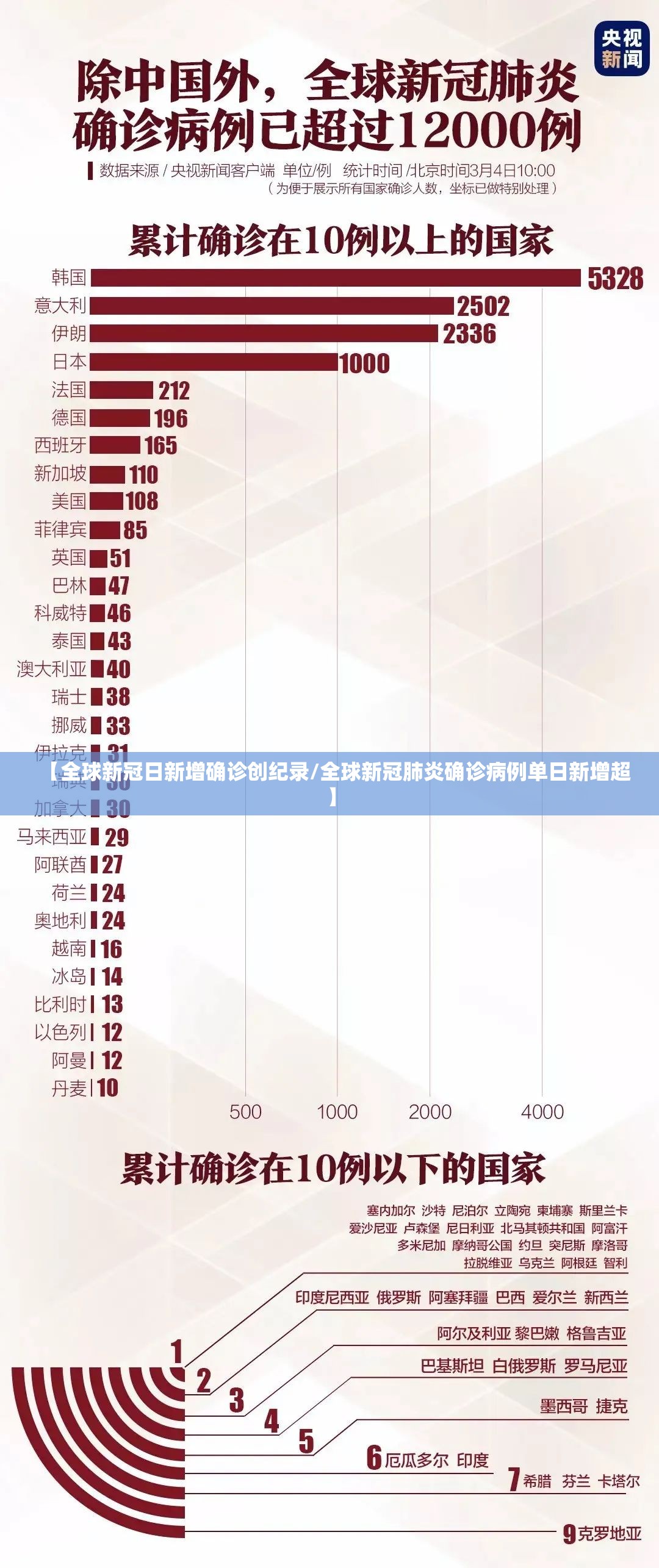 【全球新冠日新增确诊创纪录/全球新冠肺炎确诊病例单日新增超】