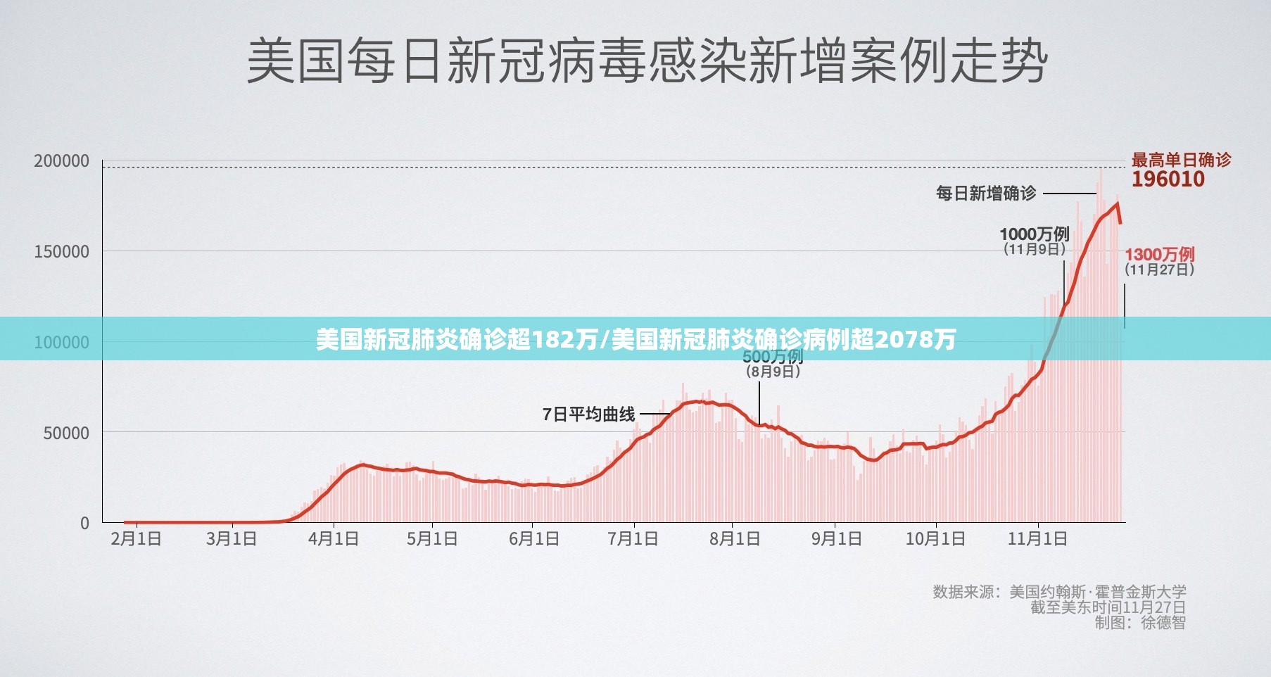 美国新冠肺炎确诊超182万/美国新冠肺炎确诊病例超2078万 美国新冠肺炎确诊超182万/美国新冠肺炎确诊病例超2078万