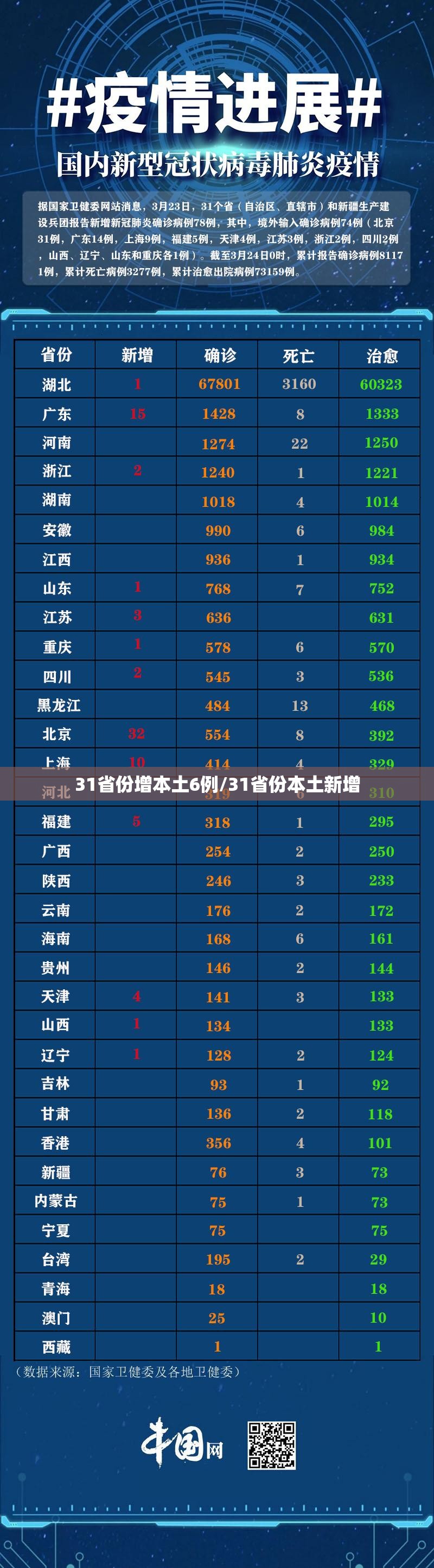 31省份增本土6例/31省份本土新增
