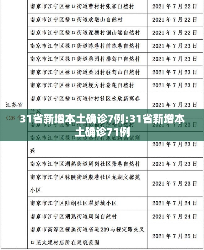 31省新增本土确诊7例:31省新增本土确诊71例 31省新增本土确诊7例:31省新增本土确诊71例