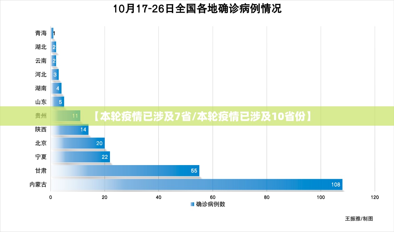 【本轮疫情已涉及7省/本轮疫情已涉及10省份】