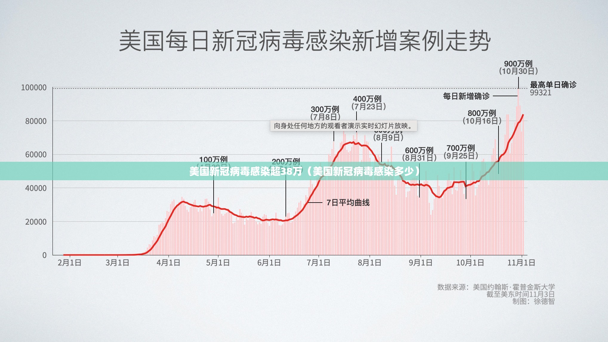美国新冠病毒感染超38万（美国新冠病毒感染多少）