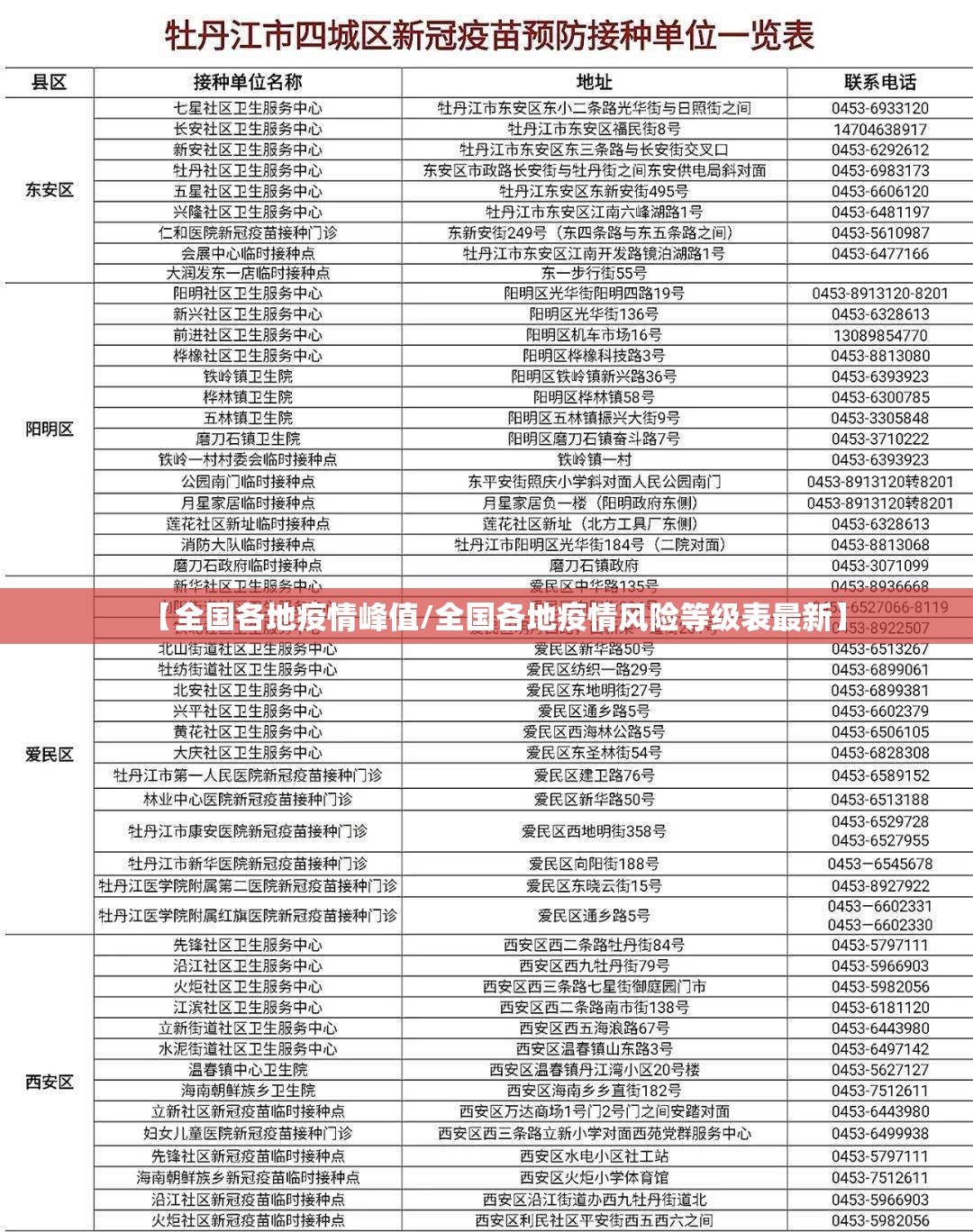 【全国各地疫情峰值/全国各地疫情风险等级表最新】