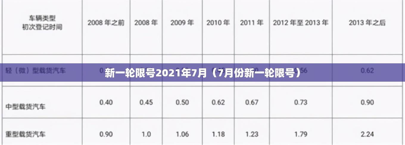 新一轮限号2021年7月（7月份新一轮限号）